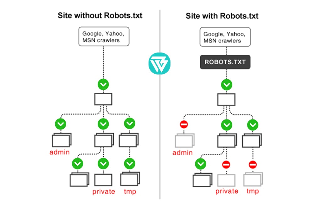 robots.txt دانلود فایل,robots.txt کاربرد فایل,robots.txt محل فایل