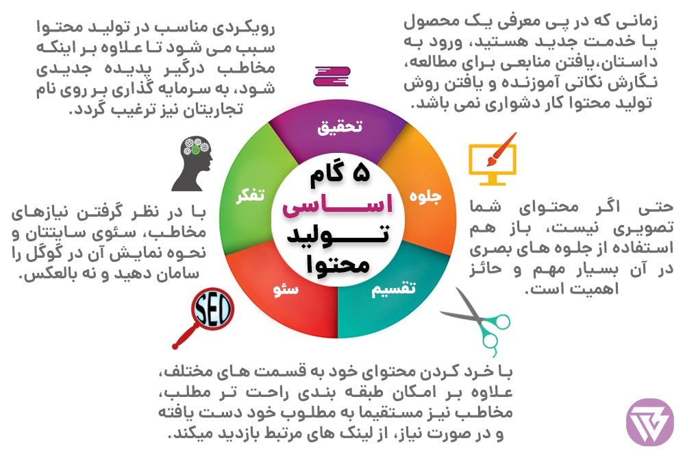 آموزش اصول نوشتن محتوا مناسب+video آموزش نوشتن محتوا,اصول نوشتن محتوا,نوشتن استراتژی محتوا