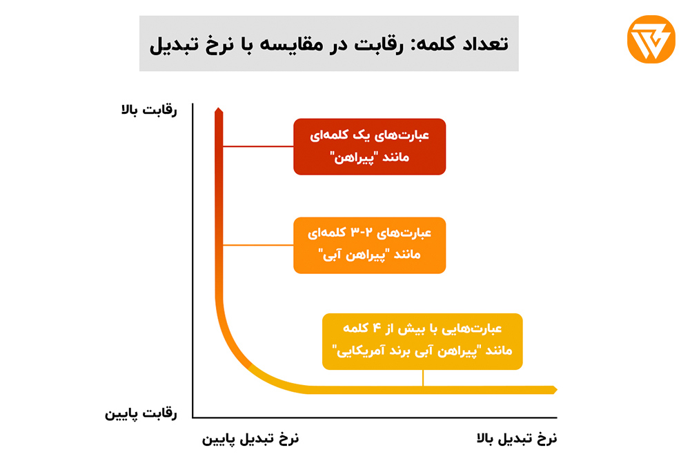 آشنایی با نقش حیاتی انواع کلمات کلیدی در سئو کلمات کلیدی چیست,کلمات کلیدی سئو,لیست کلمات کلیدی