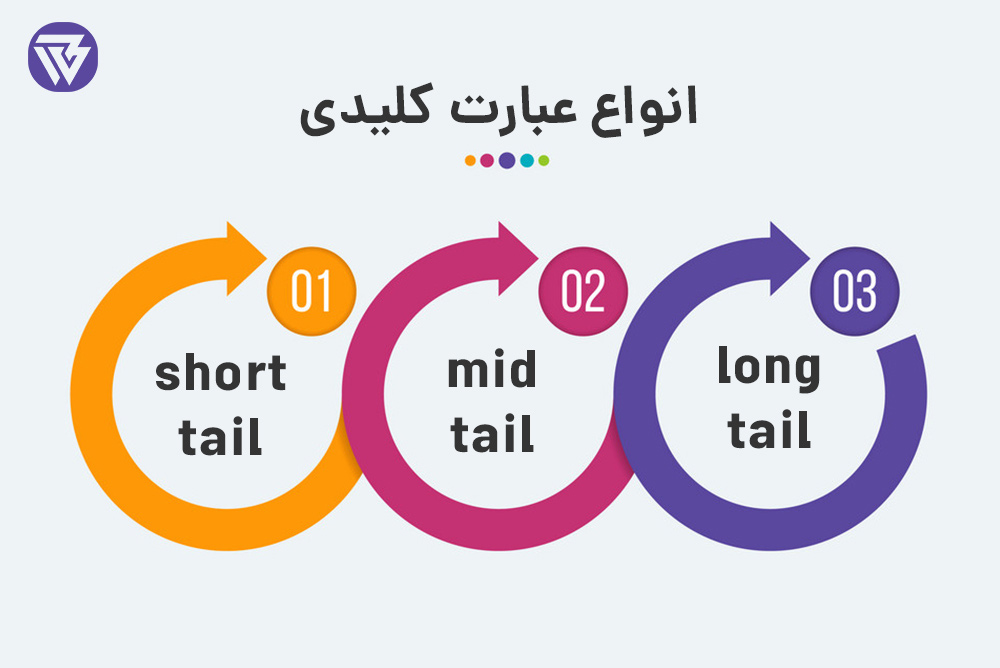 آشنایی با نقش حیاتی انواع کلمات کلیدی در سئو انتخاب کلمات کلیدی سئو,جستجوی کلمات کلیدی,کلمات کلیدی