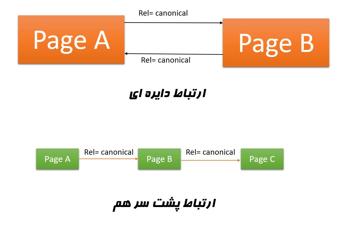 نکات مهم استفاده از رل کنونیکال canonicalization چیست,Rel canonical چیست,تگ canonical چیست
