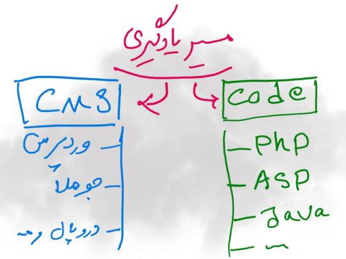 مسیرهای یادگیری طراحی سایت